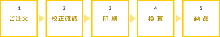 ご注文→校正確認→印刷→検 査→納品